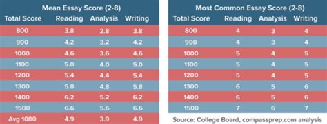 how to find combined essay score sat: Exploring the Nuances of SAT Essay Evaluation